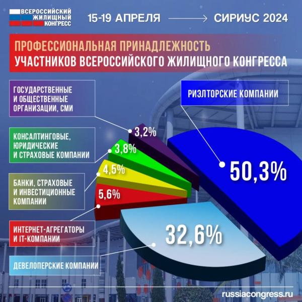 В Сириусе прошел Всероссийский жилищный конгресс – 2024