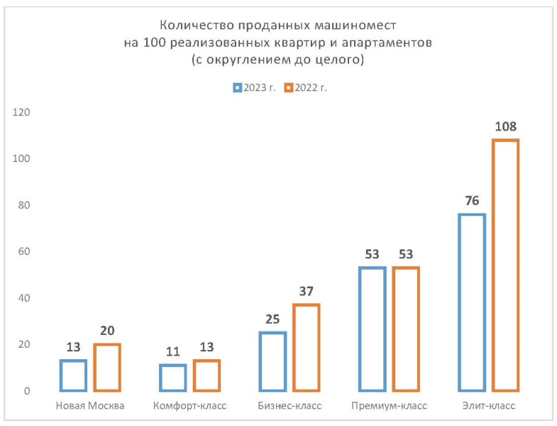 В массовом сегменте покупатели стали экономить на паркингах