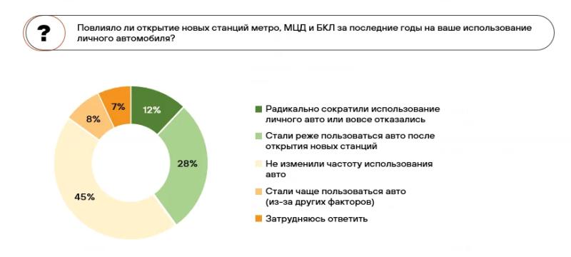 Более половины жителей Москвы готовы отказаться от личных автомобилей