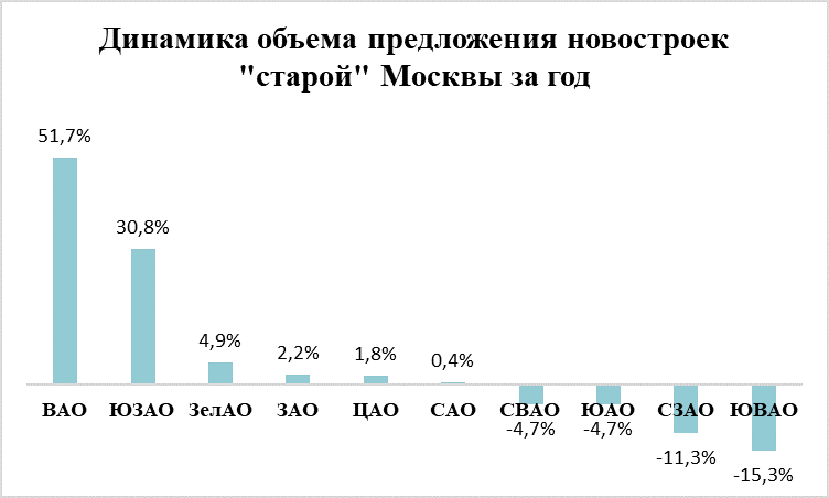 Предложение новостроек в ВАО Москвы за год выросло в полтора раза