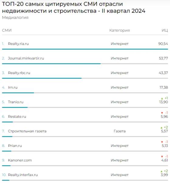 «Стройгазета» вошла в десятку самых цитируемых СМИ стройотрасли